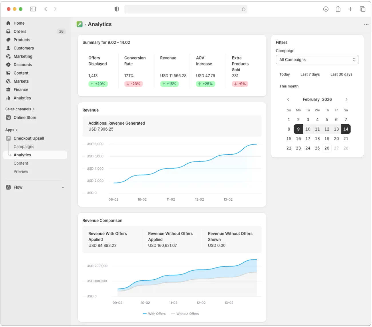 Analytics dashboard showing revenue, acceptance rate, and rule performance